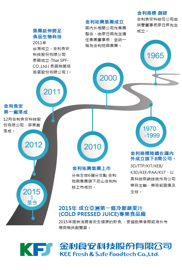 1965年金利商標創建，金利食安科技母公司由榮譽董事長廖日昇先生成立。
1970-1999年,金利商標陸續在國內外成立旗下8間公司,為3D.TTP.KIT.KEB.K3D.KEF.PAA.KST,以高科技裝飾技術作為公司業務主軸,業務範圍擴及全球。2000年,金利祐興集團成立國內外相關公司作集團整合,由廖日興先生擔任集團董事長,並統一稱為金利祐興集團。2010年,金利佑興集團上市分佑全球6個分支點金利祐興集團旗下昆山金利科技上市成功。2011年集團延伸跨足食品生物科技台灣成立-金利食科技股份有限公司,泰國成立-Thai SPF-CO.Ltd.(泰國無菌疫苗蛋股份有限公司)。2012,金利食安 第一廠落成,12月金利食安科技股份有限公司,屏東廠落成。2015年成立亞洲第一條冷壓蔬果汁(COLD PRESSED JUICE)專業食品廠,提供消費者安全健康的飲食,更協助業者開拓海外市場商機共創雙贏。
