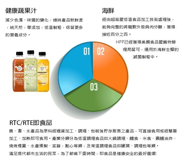 健康蔬果汁:滅少色澤、味道的變化,維持產品新鮮,純天然,零添加,低溫製程,保留更多的營養成分。2.海鮮:經由超高壓低溫食品加工技術處理后,能夠完整的將龍蝦外殼與肉分離,獲得接近百分之百。HPP已經獲得美國食品曁藥物管理局認可,運用於海鮮生嫁的滅菌製程中。03.RTC/RTE即食品:農、畜、水產品為原料經適當加工、調理、包裝后貯存販售之產品,可直接食用或經簡單加工、加熱即可食用產業分類分為低溫調理食品如火鍋調理、麵食、米食、裏麵油炸、燒烤煙蕭、水產煉製、菜餚,點心等類,及常溫調理食品如罐頭、調理包等類。滿足現代都市生活的民眾,為了節省下廚時間,即食品是健康安全的最好選擇。