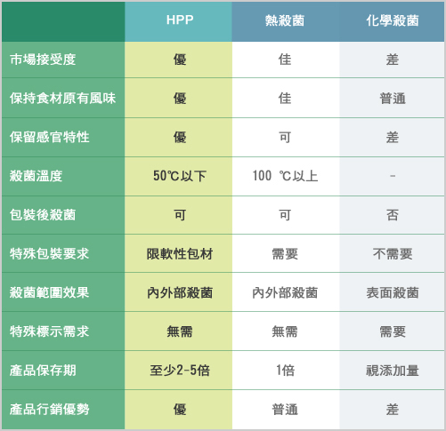 蔬果汁營養成分完整保留:HPP製程溫度低於50℃，可以減少因高溫引起的蛋白質變性及營養流失，保留新鮮蔬果的色澤、維生素和風味物質使食材兼具完整的色、香、味。增加食品安全性:當壓力範圍在300-600MPa時，微生物 (病原菌及腐敗菌) 細胞膜受損與通透性改變，影響微生物生長，使其於24小時內逐漸失活，可以將果汁中的微生物量降至最低。物理低溫抑菌、延長保存期限:以往為符合食品保存安全規定，會添加法規範圍內的防腐劑或抑菌劑於製程中，而HPP製程以物理方式達到減少微生物數量，不必添加防腐劑即可達到延長保存的目的。